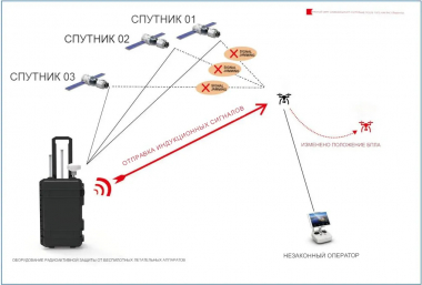 Портативная система активной защиты от БПЛА с использованием ложных целей
